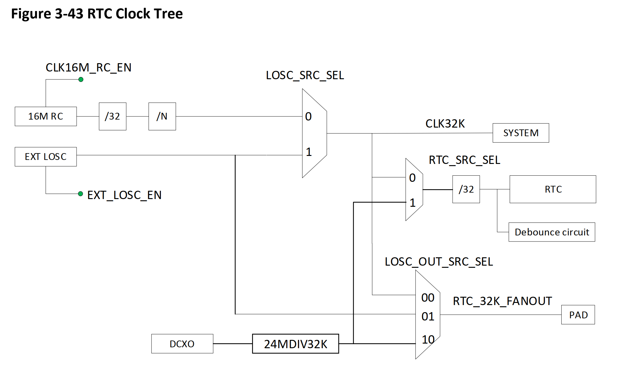 rtc clock tree